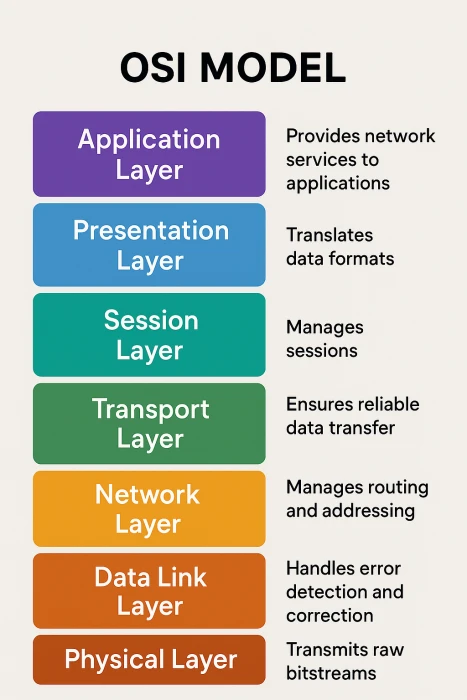 Understanding the OSI Model: Layers, Ports